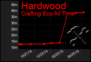 Total Graph of Hardwood