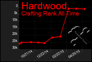 Total Graph of Hardwood