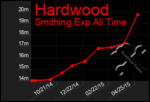 Total Graph of Hardwood