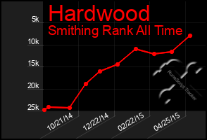 Total Graph of Hardwood