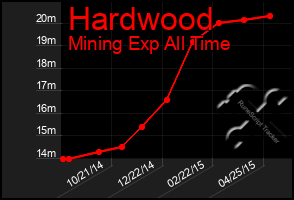 Total Graph of Hardwood