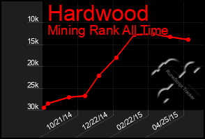 Total Graph of Hardwood