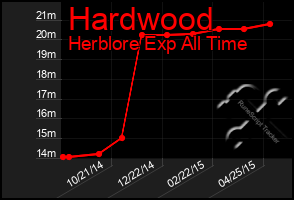 Total Graph of Hardwood