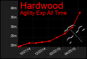 Total Graph of Hardwood