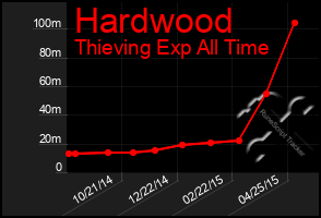 Total Graph of Hardwood