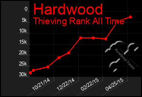 Total Graph of Hardwood