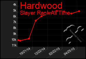 Total Graph of Hardwood