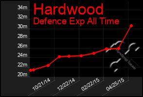 Total Graph of Hardwood