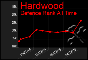 Total Graph of Hardwood