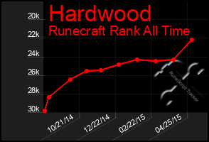 Total Graph of Hardwood