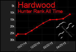 Total Graph of Hardwood