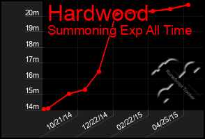 Total Graph of Hardwood