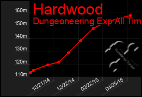 Total Graph of Hardwood