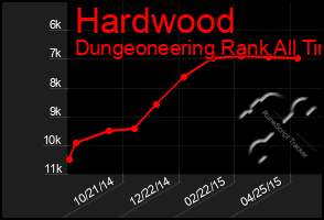 Total Graph of Hardwood