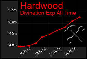 Total Graph of Hardwood