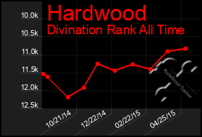 Total Graph of Hardwood