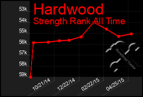 Total Graph of Hardwood