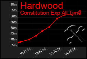 Total Graph of Hardwood