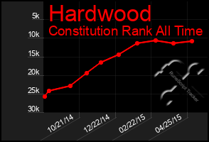 Total Graph of Hardwood