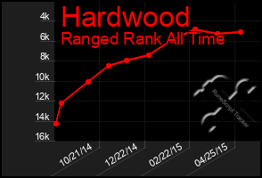 Total Graph of Hardwood