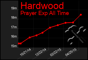 Total Graph of Hardwood