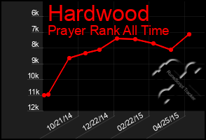 Total Graph of Hardwood