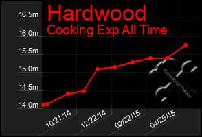 Total Graph of Hardwood