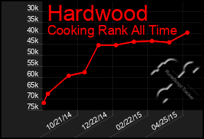 Total Graph of Hardwood