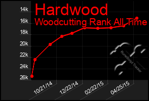 Total Graph of Hardwood