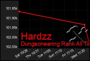 Total Graph of Hardzz