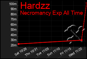 Total Graph of Hardzz