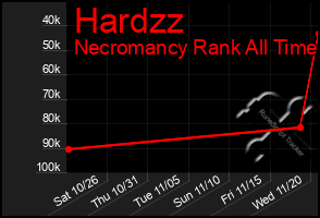 Total Graph of Hardzz