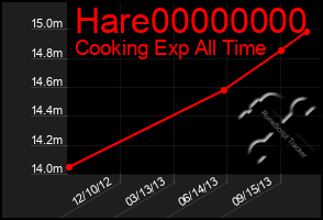 Total Graph of Hare00000000