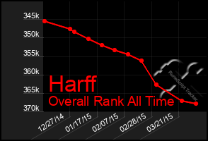 Total Graph of Harff