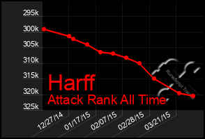 Total Graph of Harff
