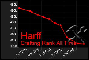 Total Graph of Harff