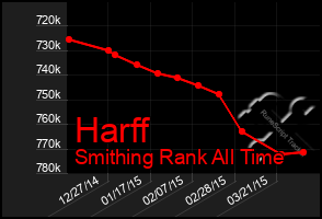 Total Graph of Harff