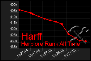Total Graph of Harff