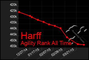 Total Graph of Harff
