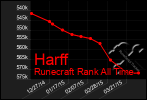 Total Graph of Harff