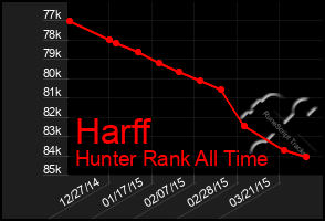 Total Graph of Harff