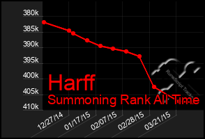 Total Graph of Harff