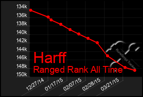 Total Graph of Harff