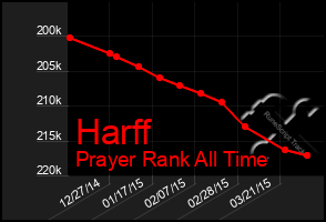 Total Graph of Harff
