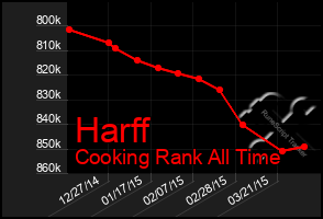 Total Graph of Harff