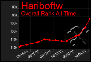 Total Graph of Hariboftw