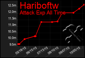 Total Graph of Hariboftw