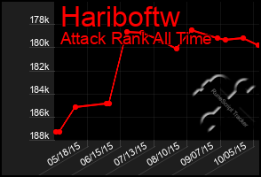 Total Graph of Hariboftw