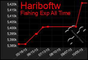 Total Graph of Hariboftw