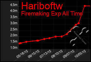 Total Graph of Hariboftw